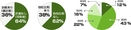 �v��Ȃ�64% �v�悠��36%�^���Д�r�Ȃ� 62% ���Д�r����38%�^20��12% 30��43% 40��22% 50��16% 60��7%