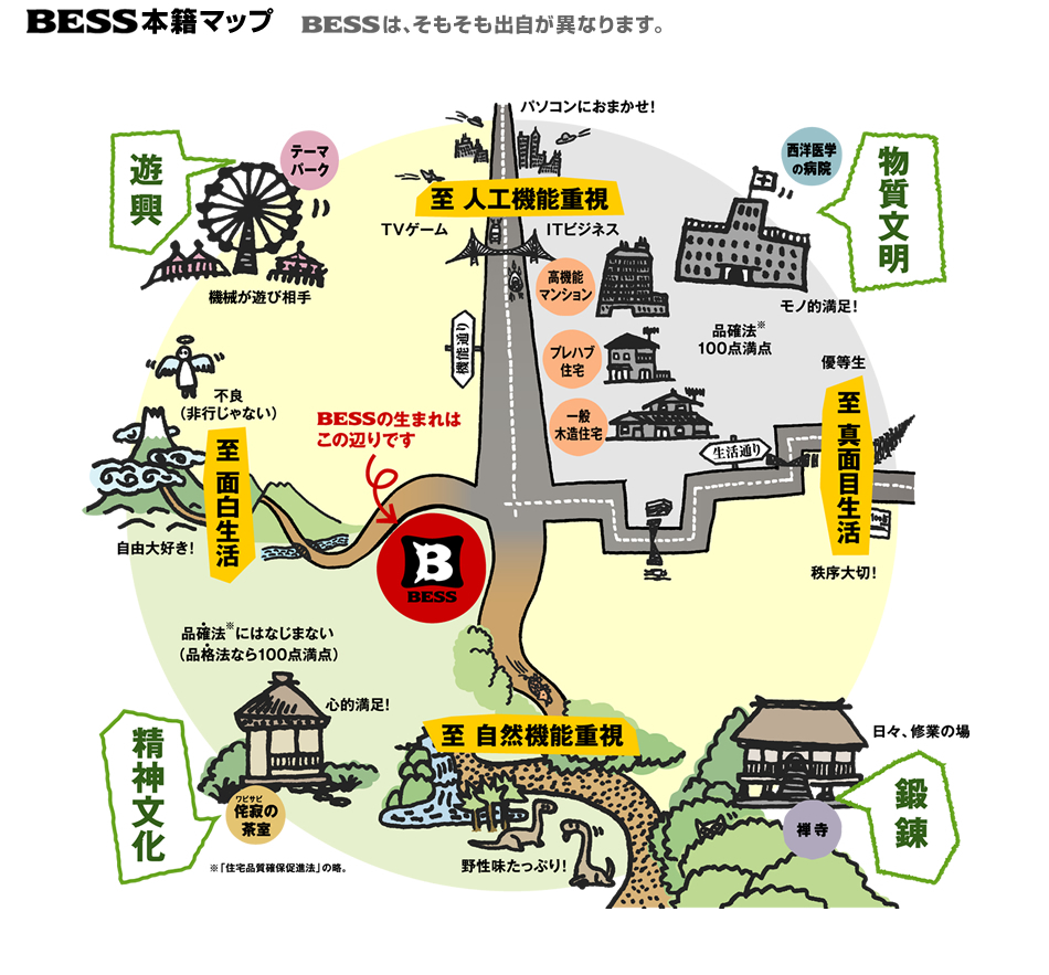 BESS�͂���������ʏZ��Əo�����قȂ�܂��B